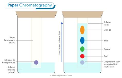 Chromatography .